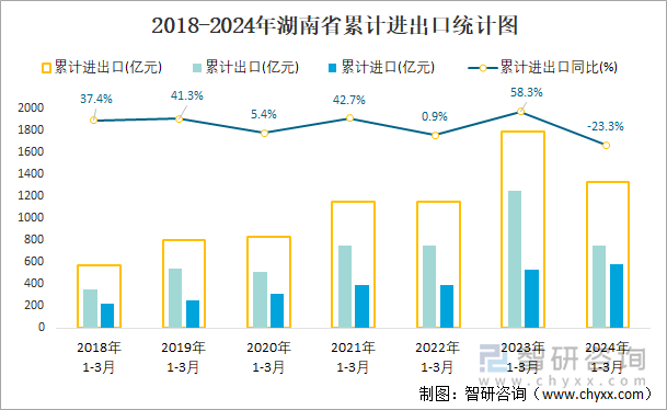 2018-2024年湖南省累计进出口统计图