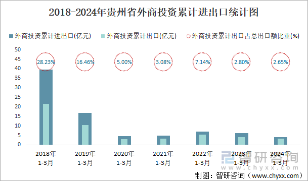 2018-2024年贵州省外商投资累计进出口统计图