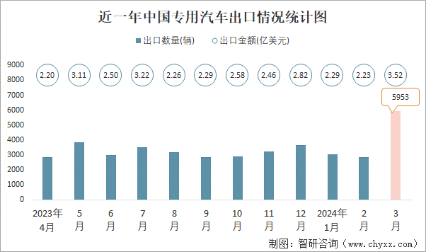 近一年中国专用汽车出口情况统计图