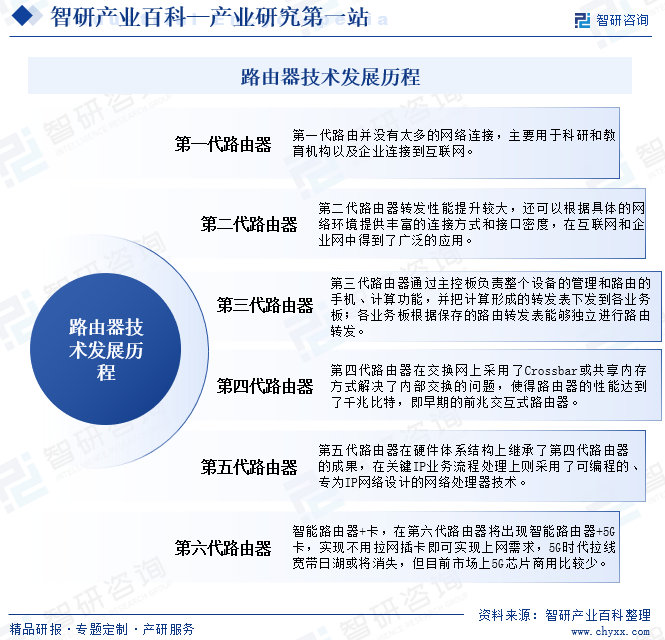 路由器技术发展历程