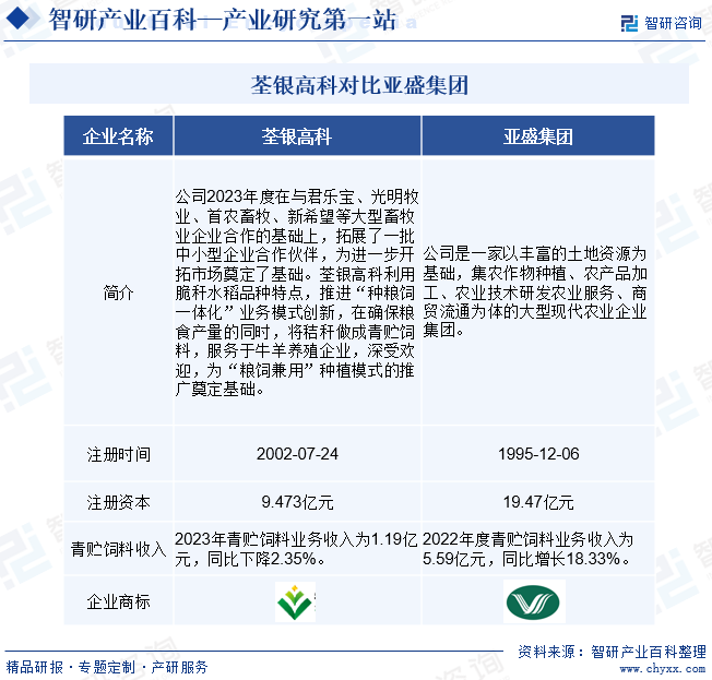 荃银高科对比亚盛集团