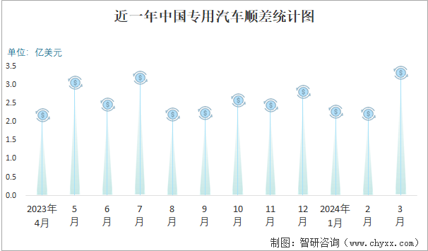 近一年中国专用汽车顺差统计图