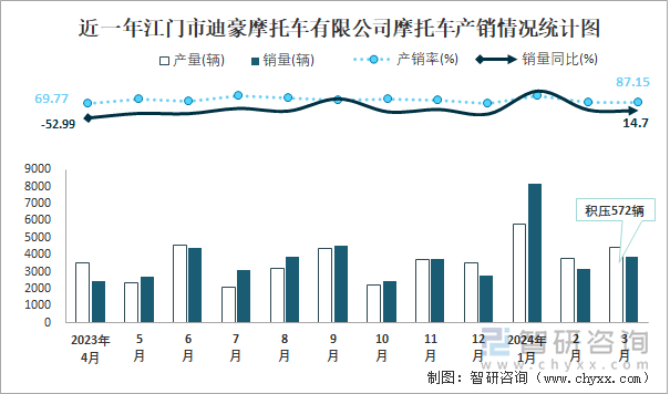 近一年江门市迪豪摩托车有限公司摩托车产销情况统计图