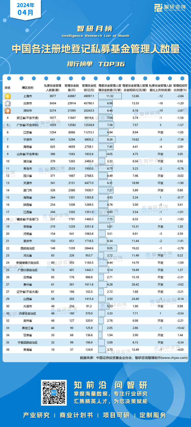 0528：4月中国各注册地登记私募基金管理人数量水印有网址有二维码