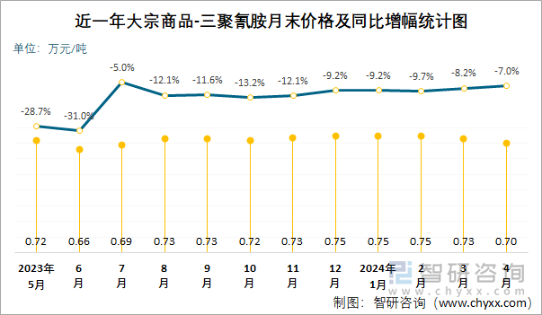 近一年三聚氰胺月末价格及同比增幅统计图