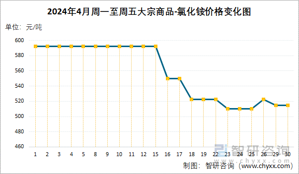 2024年4月周一至周五氯化铵价格变化图