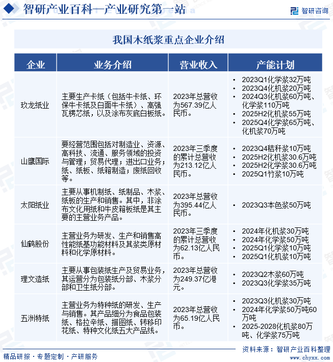 随着近年来造纸行业产量逐年增长，叠加“零关税政策”导致成品纸进口规模大幅提升，国内纸品市场竞争进一步加剧，供给格局整体偏松，产品价格变化主要受需求侧驱动。2024年造纸行业有望延续修复势能，整体盈利情况或将同比改善，但很难出现大幅反弹，平稳恢复将是行业运营主基调；纸制品整体价格波动幅度或将同比收窄，但有下行压力；部分龙头企业短期债务规模仍然很大，其流动性风险值得关注。2023年仙鹤股份、五洲特纸有新增产能投放，整体供需格局表现相对较好。2024年或将延续2023年发展态势。我国木纸浆重点企业介绍