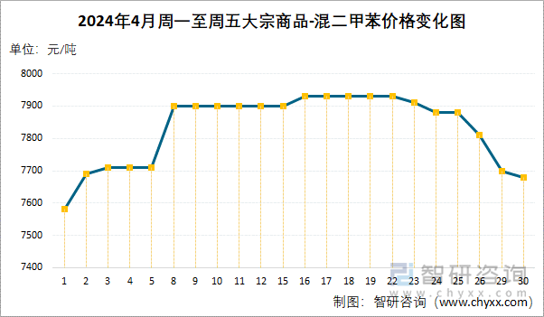 2024年4月周一至周五混二甲苯价格变化图