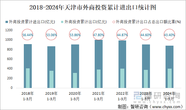 2018-2024年天津市外商投资累计进出口统计图