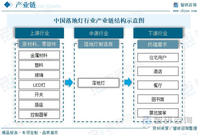 中国落地灯行业产业链结构示意图