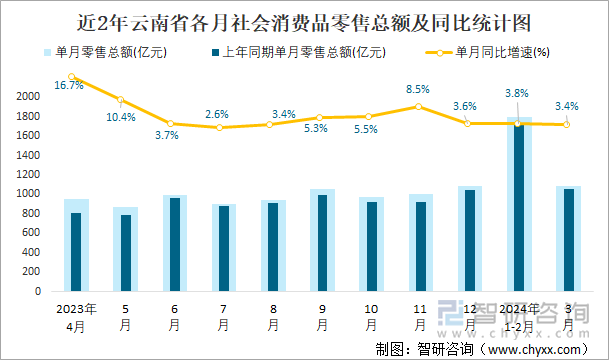 近2年云南省各月社会消费品零售总额及同比统计图