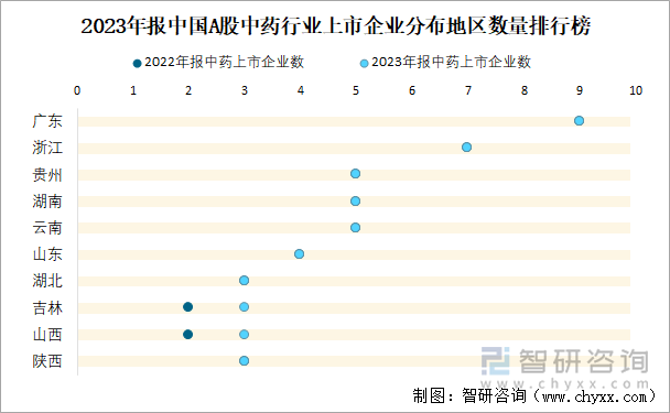 2023年报中国A股中药行业上市企业分布地区数量排行榜