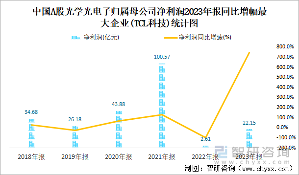 中国A股光学光电子归属母公司净利润2023年报同比增幅最大企业(TCL科技)统计图