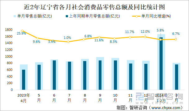 近2年辽宁省各月社会消费品零售总额及同比统计图