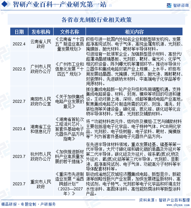 各省市光刻胶行业相关政策