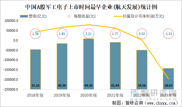 中国A股军工电子上市时间最早企业(航天发展)统计图