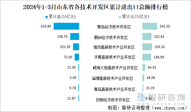 2024年1-3月山东省各技术开发区累计进出口总额排行榜