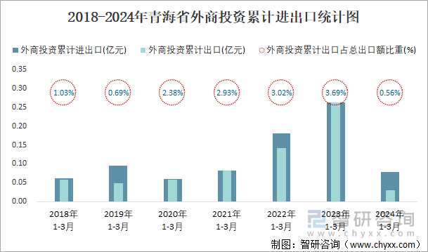 2018-2024年青海省外商投资累计进出口统计图