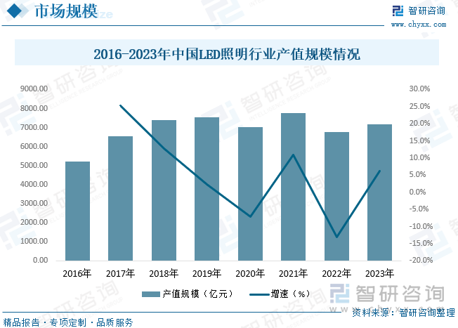 2016-2023年中国LED照明行业产值规模情况