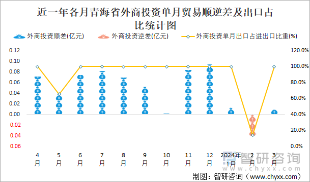 近一年各月青海省外商投资单月贸易顺逆差及出口占比统计图