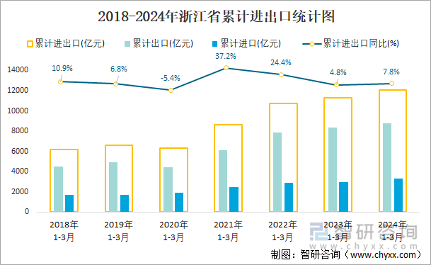 2018-2024年浙江省累计进出口统计图