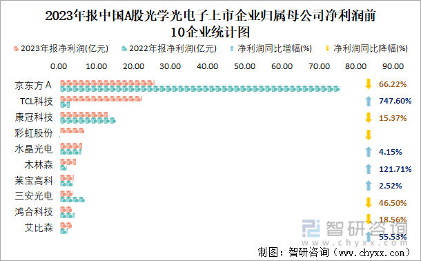 2023年报中国A股光学光电子上市企业归属母公司净利润前10企业统计图