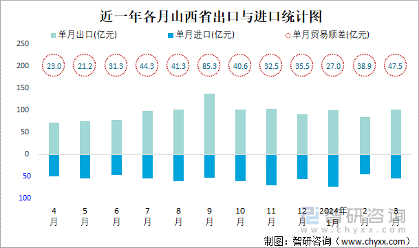 近一年各月山西省出口与进口统计图