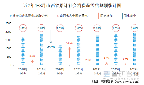 近一年各月山西省累计社会消费品零售额同比增速统计图