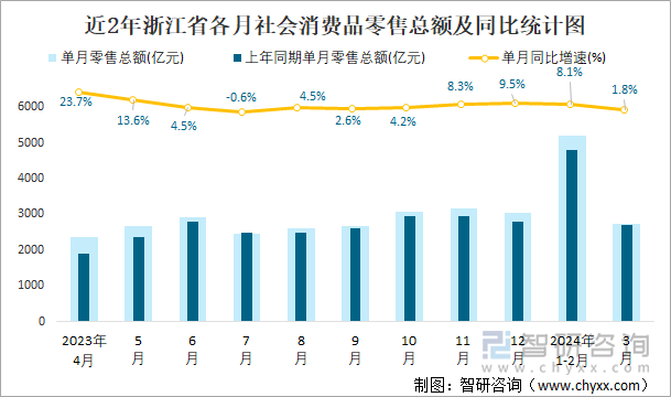 近2年浙江省各月社会消费品零售总额及同比统计图