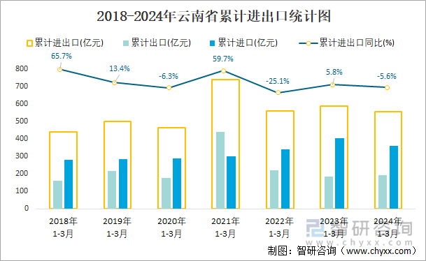 2018-2024年云南省累计进出口统计图