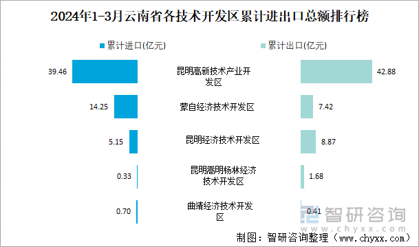 2024年1-3月云南省各技术开发区累计进出口总额排行榜