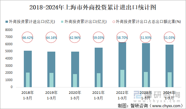 2018-2024年上海市外商投资累计进出口统计图