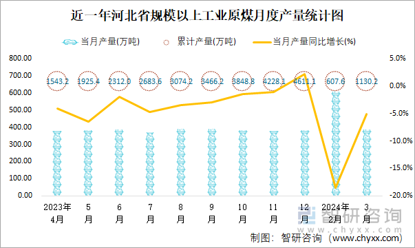 近一年河北省规模以上工业原煤月度产量统计图