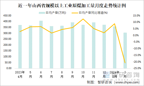 近一年山西省规模以上工业原煤加工量月度走势统计图