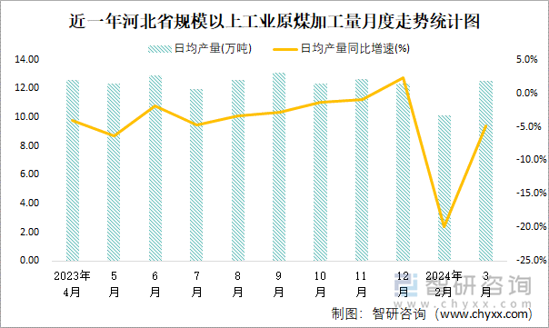 近一年河北省规模以上工业原煤加工量月度走势统计图