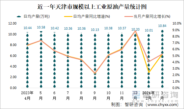 近一年天津市规模以上工业原油产量统计图