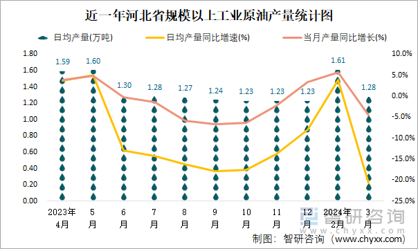 近一年河北省规模以上工业原油产量统计图