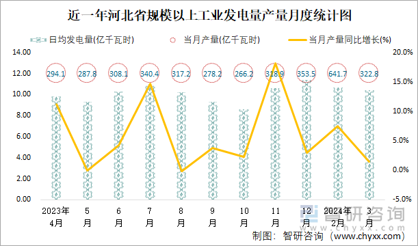 近一年河北省规模以上工业发电量产量月度统计图