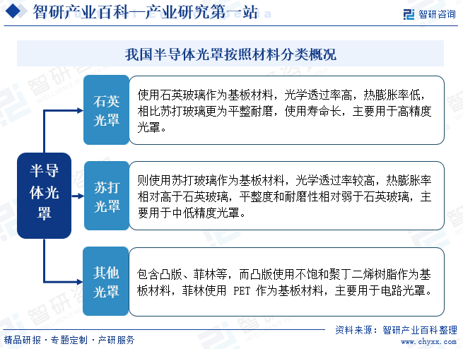 我国半导体光罩按照材料分类概况