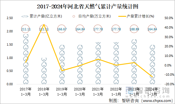 2017-2024年河北省天然气累计产量统计图