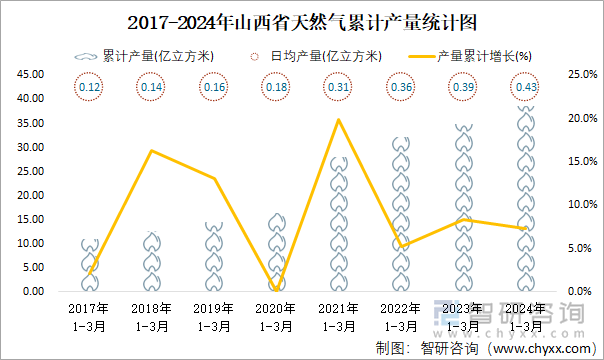 2017-2024年山西省天然气累计产量统计图