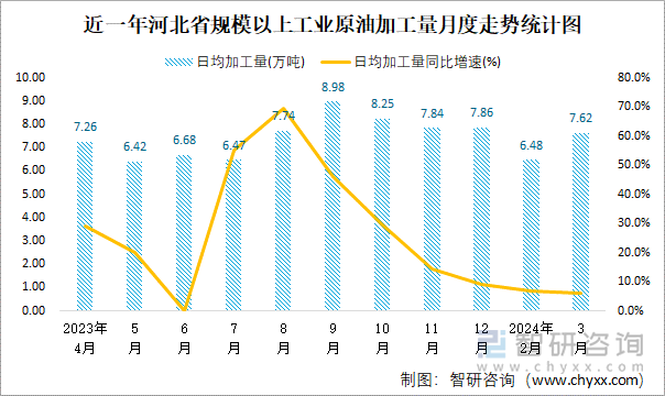 近一年河北省规模以上工业原油加工量月度走势统计图