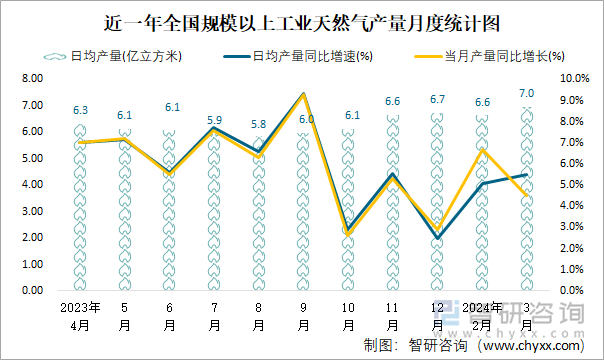 近一年全国规模以上工业天然气产量月度统计图