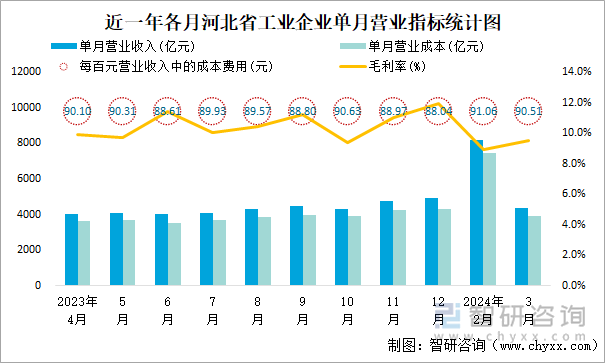 近一年各月河北省工业企业单月营业指标统计图