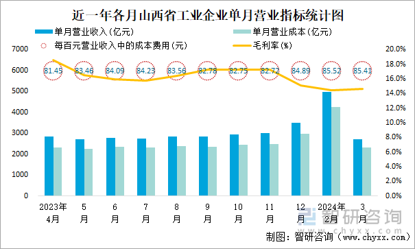 近一年各月山西省工业企业单月营业指标统计图