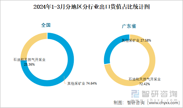 2024年1-3月分地区分行业出口货值占比统计图