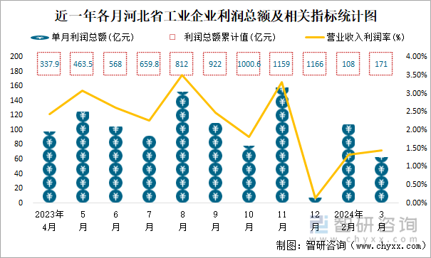 近一年各月河北省工业企业利润总额及相关指标统计图