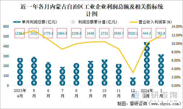 近一年各月内蒙古自治区工业企业利润总额及相关指标统计图