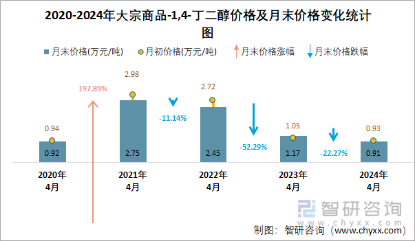 2020-2024年1,4-丁二醇价格及月末价格变化统计图