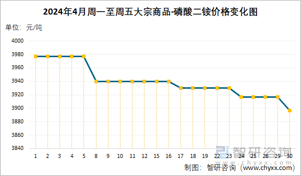 2024年4月周一至周五磷酸二铵价格变化图